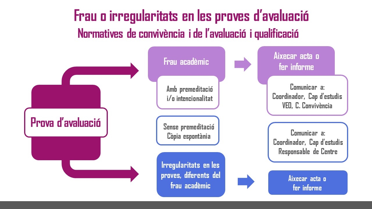 Frau o irregularitats en les proves d’avaluació