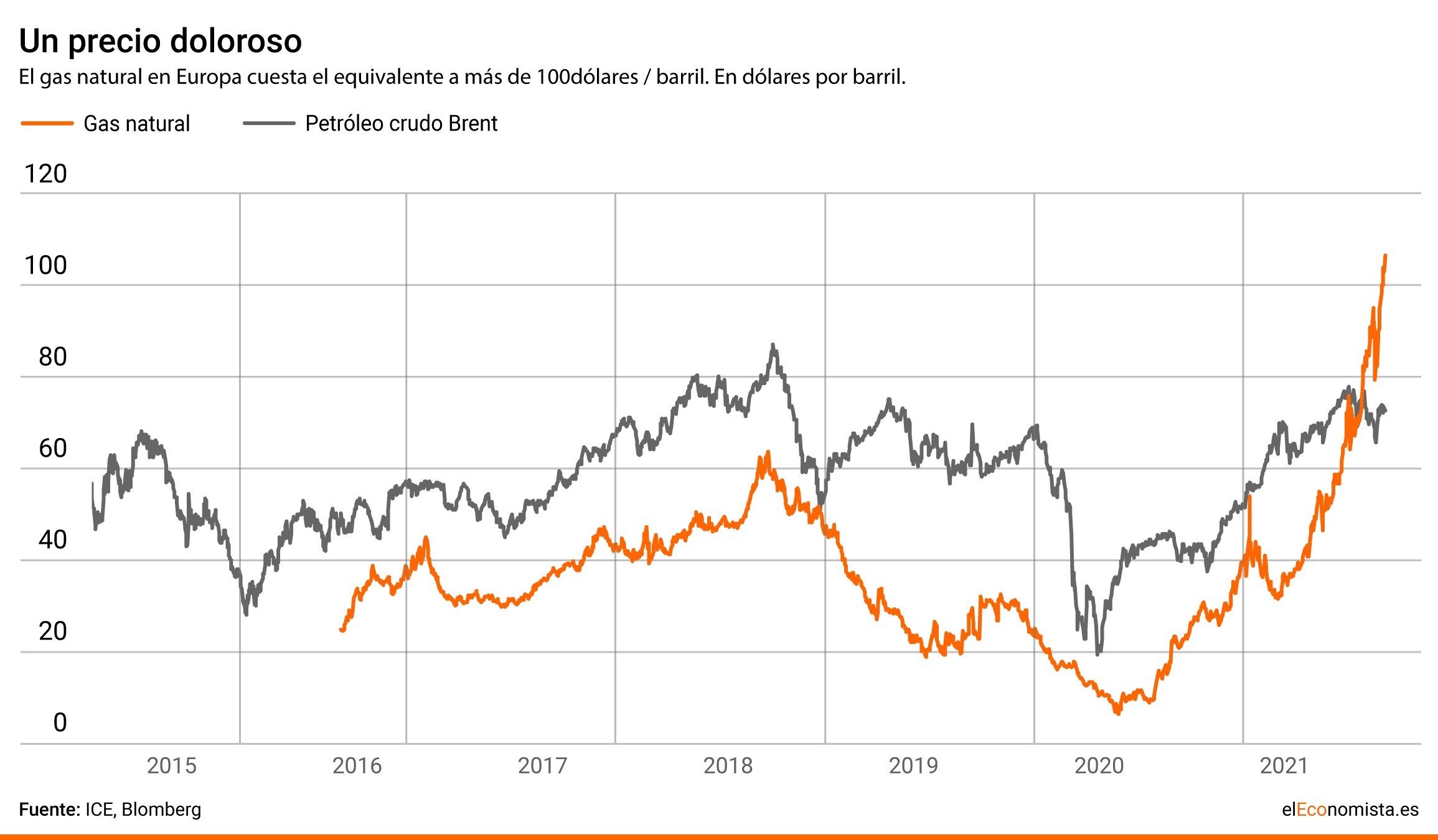 Evolució del preu del gas natural i del petroli en el període 2015-2021