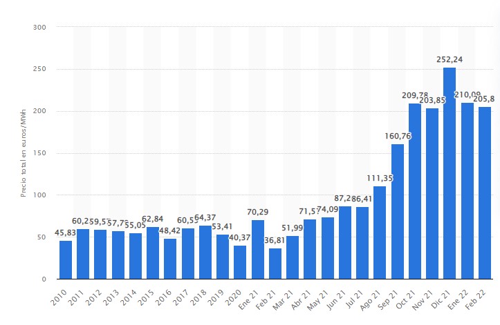 Evolució del preu mitjà de l’energia elèctrica