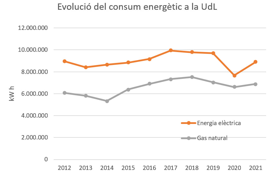 Evolució del consum energètic de la UdL