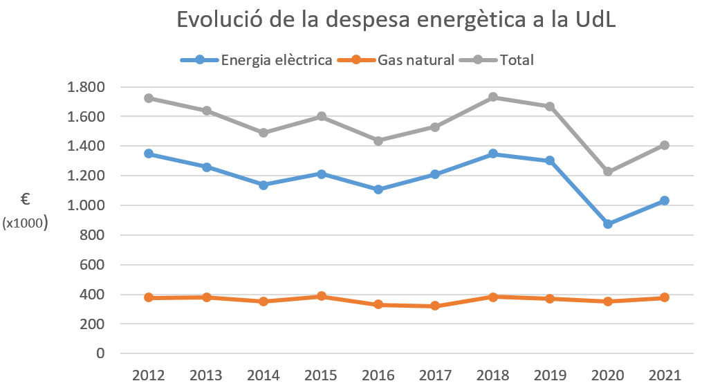 Evolució de la despesa energètica de la UdL