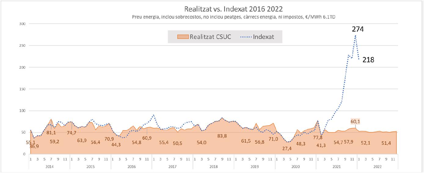 Preu de l’energia elèctrica que ha assumit el CSUC