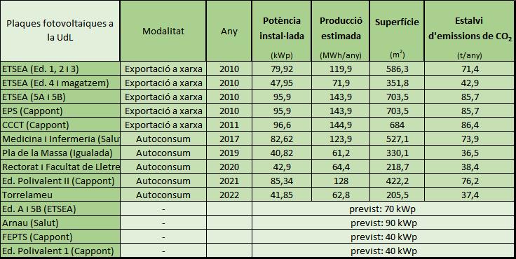 principals dades de les instal·lacions de la UdL