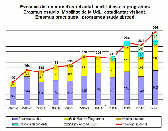 Evolució nombre d'estudiants de mobilitat a la Universitat de Lleida