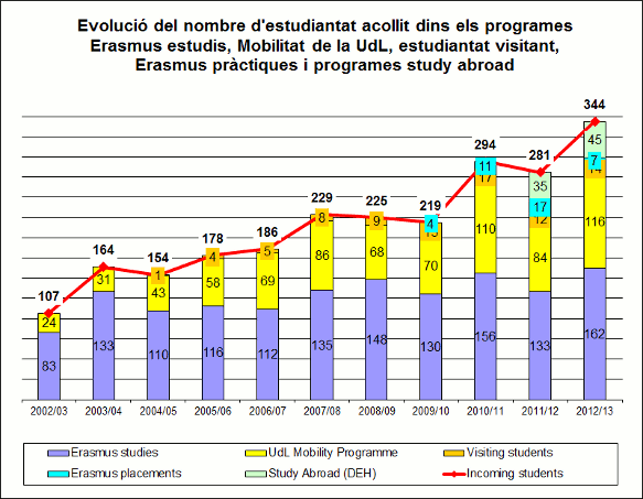 Evolució nombre d'estudiants de mobilitat a la Universitat de Lleida Evolució nombre d'estudiants de mobilitat a la Universitat de Lleida